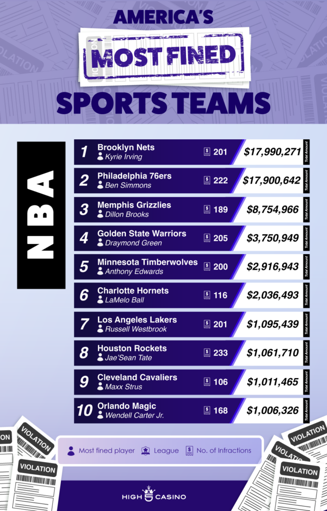 Most Fined Teams - NBA