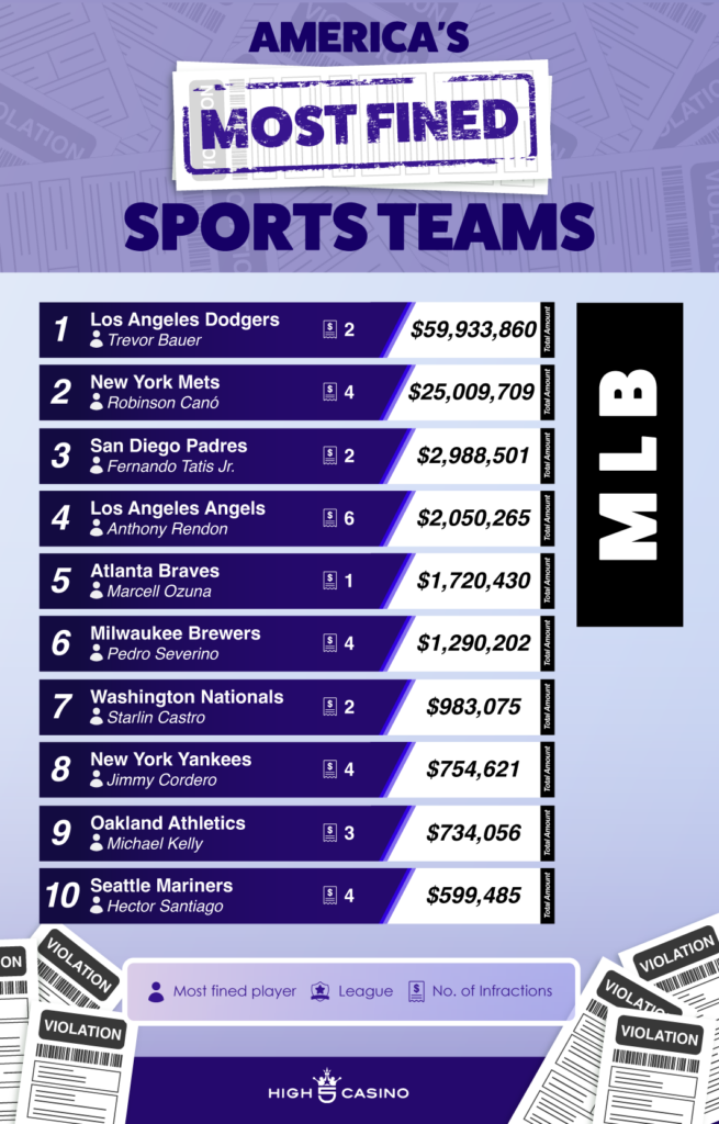 Most Fined Teams - MLB