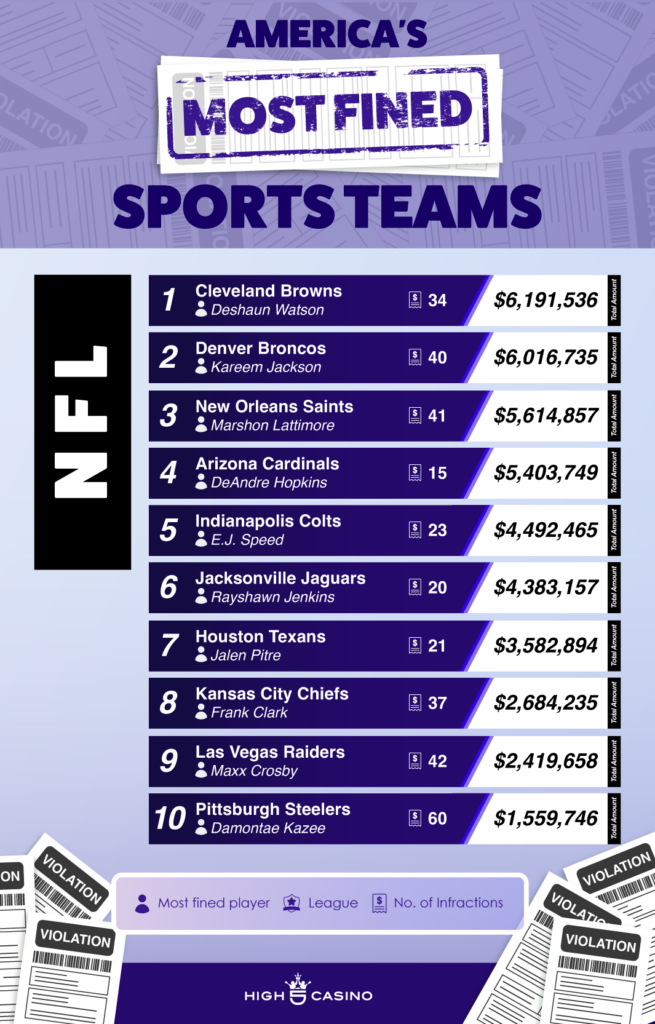 Most Fined Teams - NFL