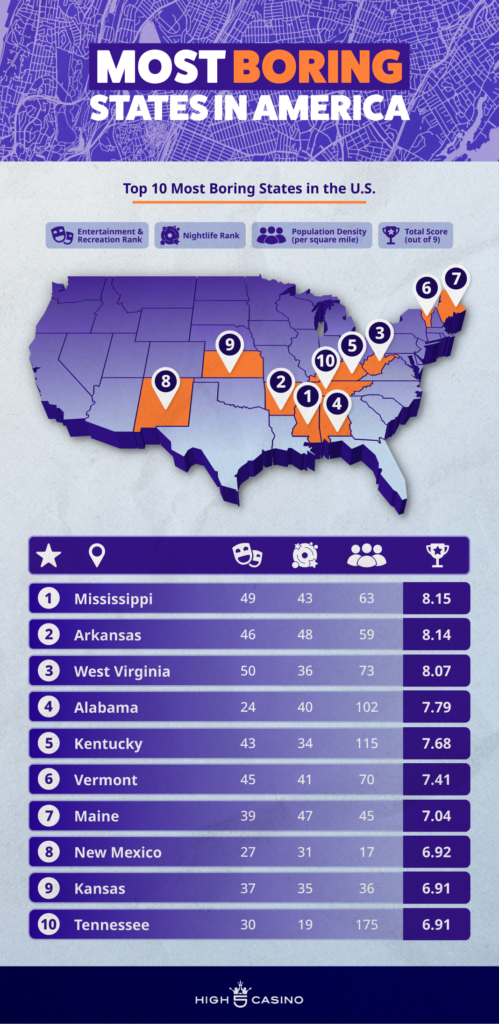 America's Most boring States