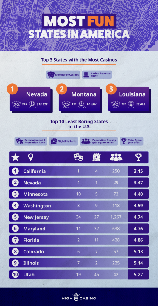 America's Most Fun States