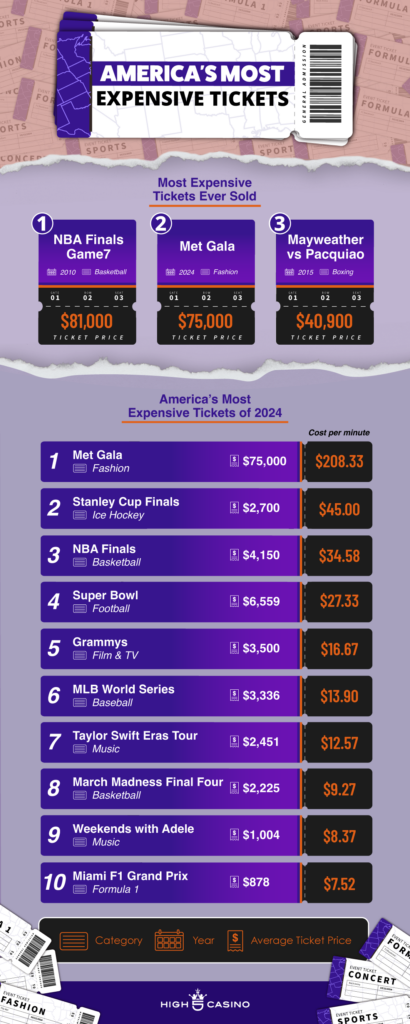 America's Most Expensive Tickets - 2024