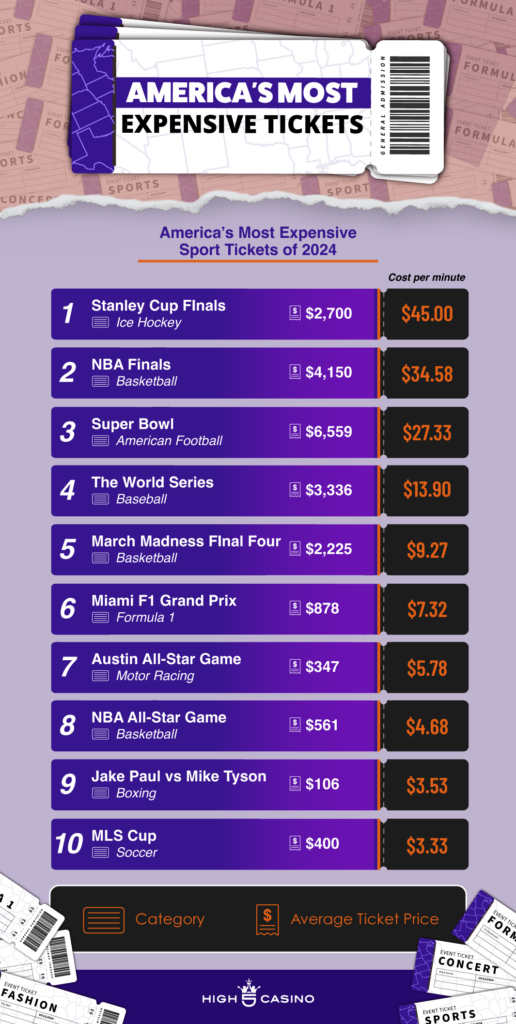 America's Most Expensive Sport Tickets