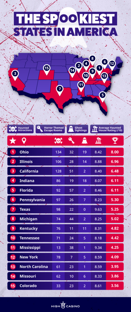 The Spookiest States in America Index - High 5 Casino