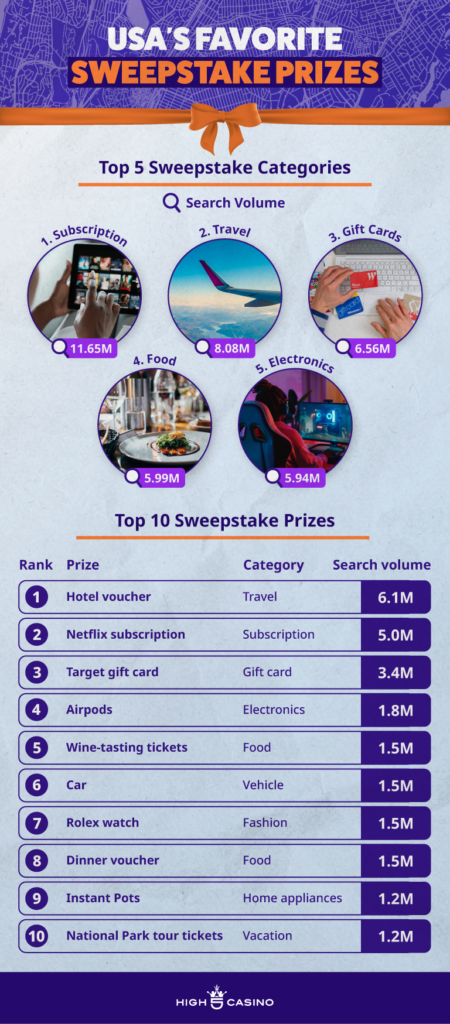 USA's favorite Sweepstakes