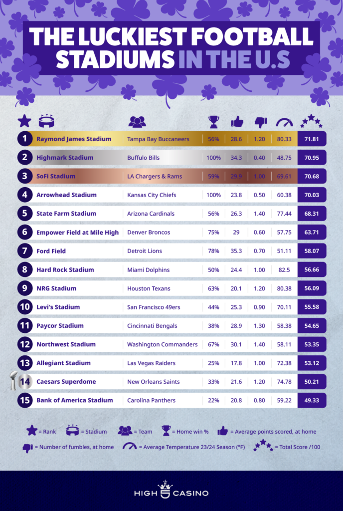 The Luckiest Football Stadiums in the U.S.