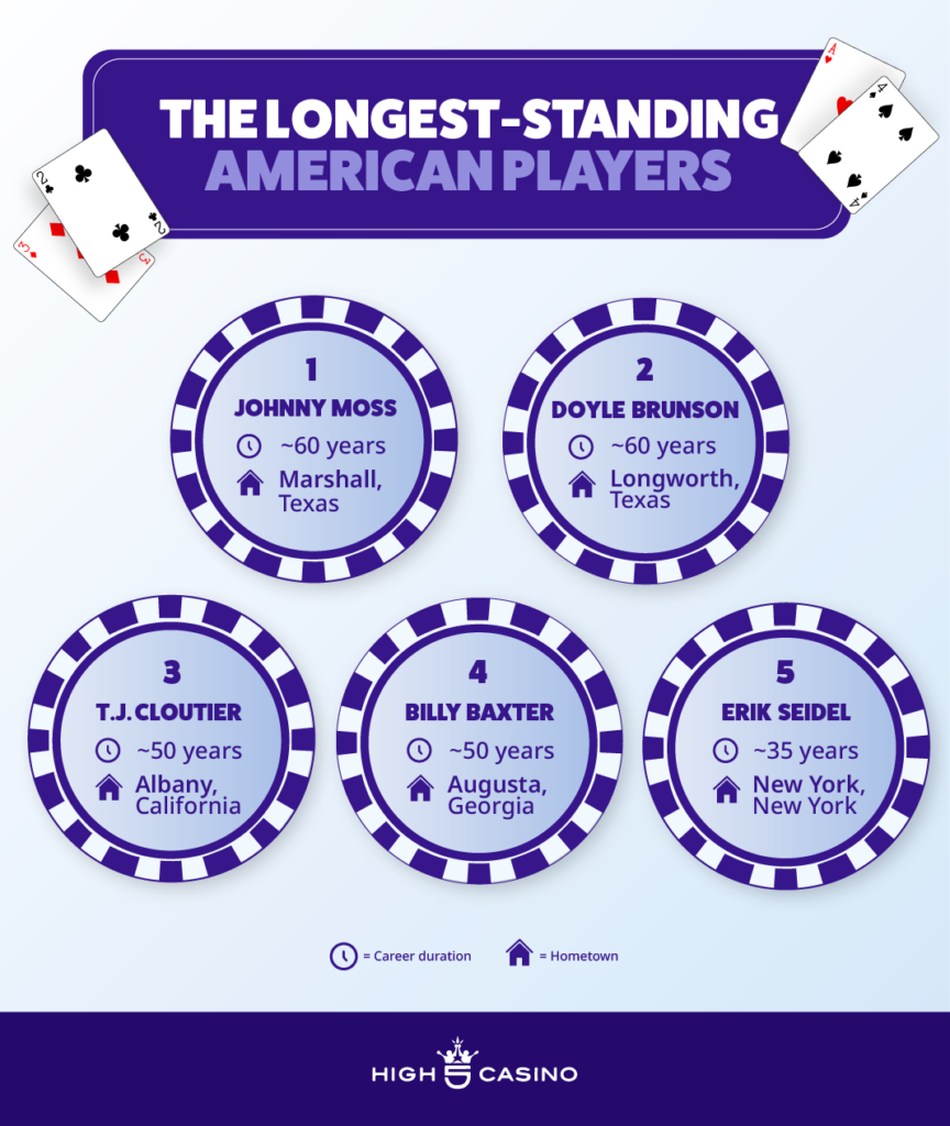 longest standing american poker players