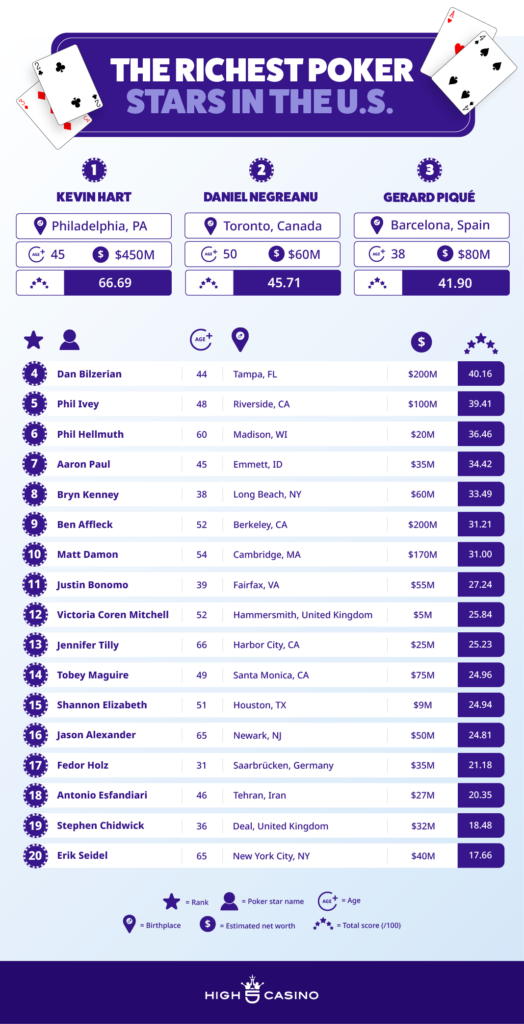 ranking - richest poker stars in the us